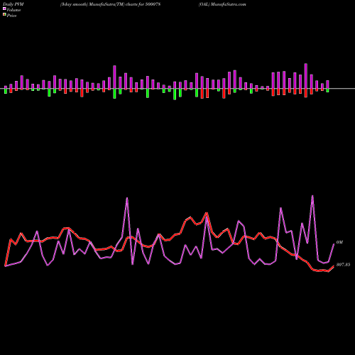 PVM Price Volume Measure charts OAL 500078 share BSE Stock Exchange 