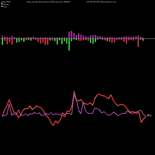 PVM Price Volume Measure charts CENTURY EXT 500083 share BSE Stock Exchange 