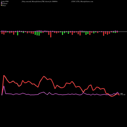 PVM Price Volume Measure charts CESC LTD. 500084 share BSE Stock Exchange 