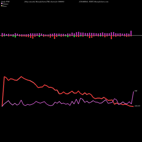 PVM Price Volume Measure charts CHAMBAL FERT 500085 share BSE Stock Exchange 