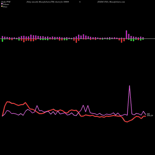 PVM Price Volume Measure charts EXIDE IND. 500086 share BSE Stock Exchange 