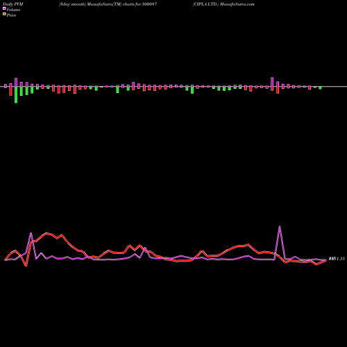 PVM Price Volume Measure charts CIPLA LTD. 500087 share BSE Stock Exchange 