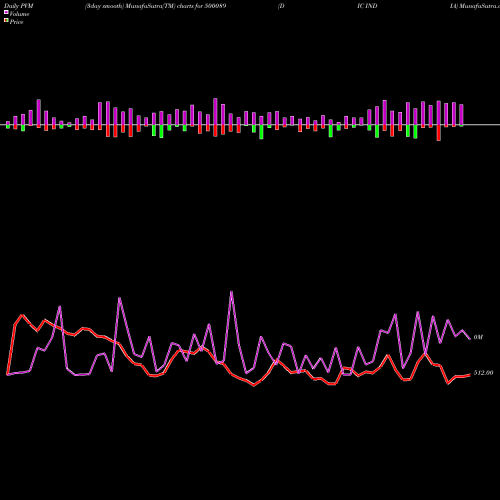 PVM Price Volume Measure charts DIC INDIA 500089 share BSE Stock Exchange 