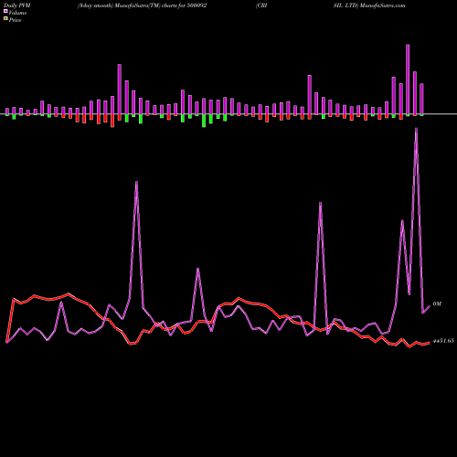 PVM Price Volume Measure charts CRISIL LTD 500092 share BSE Stock Exchange 