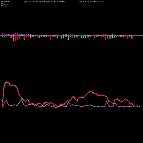 PVM Price Volume Measure charts CGPOWER 500093 share BSE Stock Exchange 