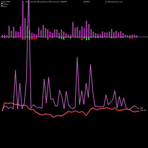 PVM Price Volume Measure charts DABUR (I) 500096 share BSE Stock Exchange 