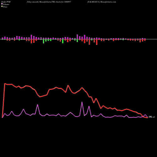 PVM Price Volume Measure charts DALMIASUG 500097 share BSE Stock Exchange 
