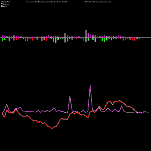 PVM Price Volume Measure charts ARVIND Ltd 500101 share BSE Stock Exchange 