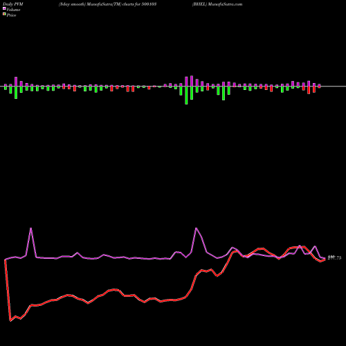 PVM Price Volume Measure charts BHEL 500103 share BSE Stock Exchange 