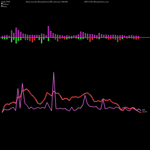 PVM Price Volume Measure charts IFCI LTD 500106 share BSE Stock Exchange 