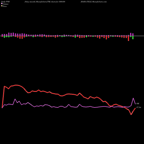 PVM Price Volume Measure charts MAHA.TELE 500108 share BSE Stock Exchange 