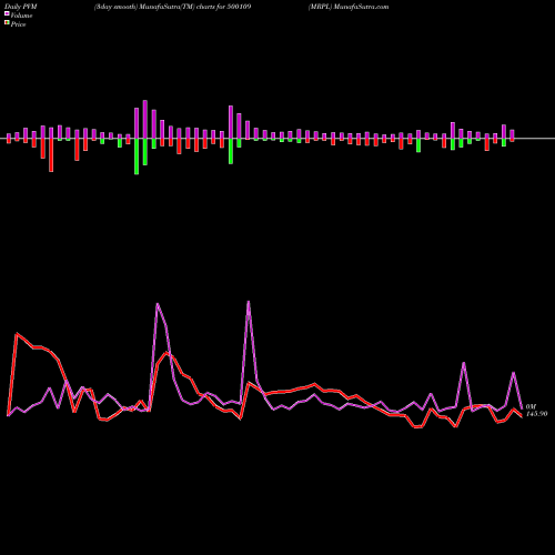 PVM Price Volume Measure charts MRPL 500109 share BSE Stock Exchange 