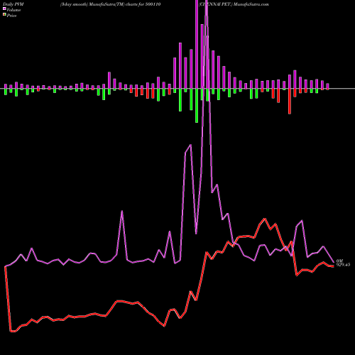 PVM Price Volume Measure charts CHENNAI PET. 500110 share BSE Stock Exchange 
