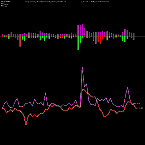 PVM Price Volume Measure charts CHENNAI PET. 500110 share BSE Stock Exchange 