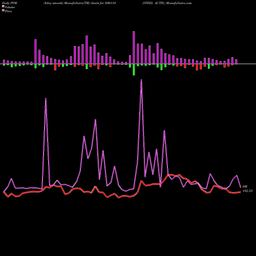 PVM Price Volume Measure charts STEEL AUTH. 500113 share BSE Stock Exchange 