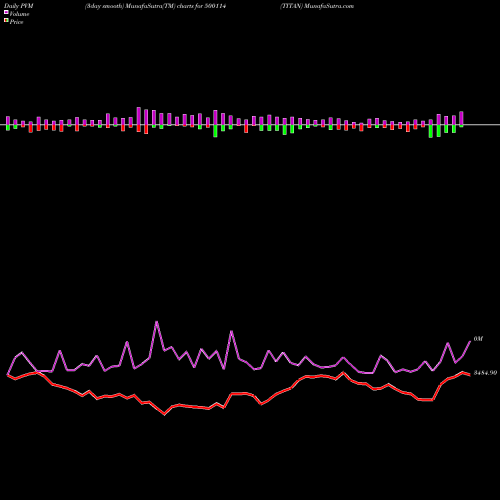 PVM Price Volume Measure charts TITAN 500114 share BSE Stock Exchange 