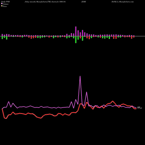 PVM Price Volume Measure charts IDBI BANK L 500116 share BSE Stock Exchange 