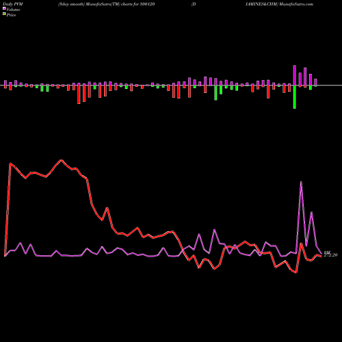 PVM Price Volume Measure charts DIAMINES&CHM 500120 share BSE Stock Exchange 
