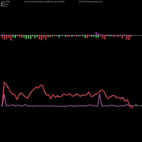 PVM Price Volume Measure charts ELANTAS 500123 share BSE Stock Exchange 