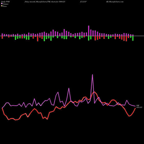 PVM Price Volume Measure charts E.I.D.PAR 500125 share BSE Stock Exchange 