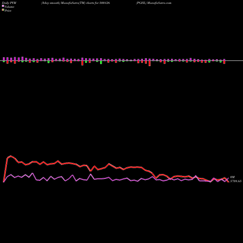 PVM Price Volume Measure charts PGHL 500126 share BSE Stock Exchange 