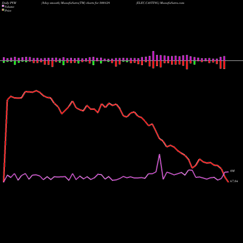 PVM Price Volume Measure charts ELEC.CASTING 500128 share BSE Stock Exchange 
