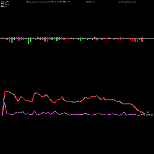 PVM Price Volume Measure charts ESAB INDIA 500133 share BSE Stock Exchange 