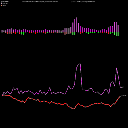 PVM Price Volume Measure charts ESSEL PROP 500135 share BSE Stock Exchange 