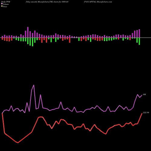 PVM Price Volume Measure charts P.H.CAPITAL 500143 share BSE Stock Exchange 