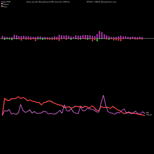PVM Price Volume Measure charts FINOL. CABLE 500144 share BSE Stock Exchange 