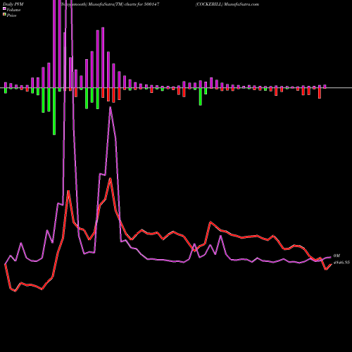PVM Price Volume Measure charts COCKERILL 500147 share BSE Stock Exchange 
