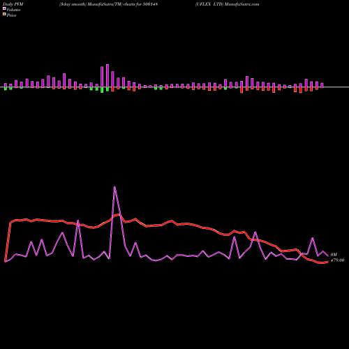 PVM Price Volume Measure charts UFLEX LTD 500148 share BSE Stock Exchange 