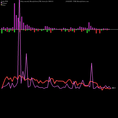 PVM Price Volume Measure charts GOLDEN TOB 500151 share BSE Stock Exchange 