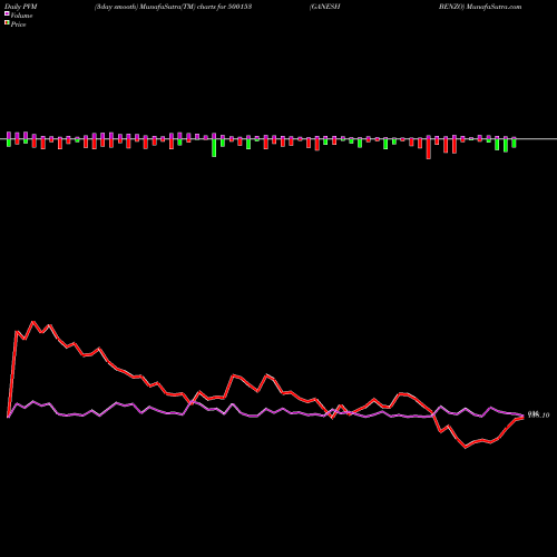 PVM Price Volume Measure charts GANESH BENZO 500153 share BSE Stock Exchange 