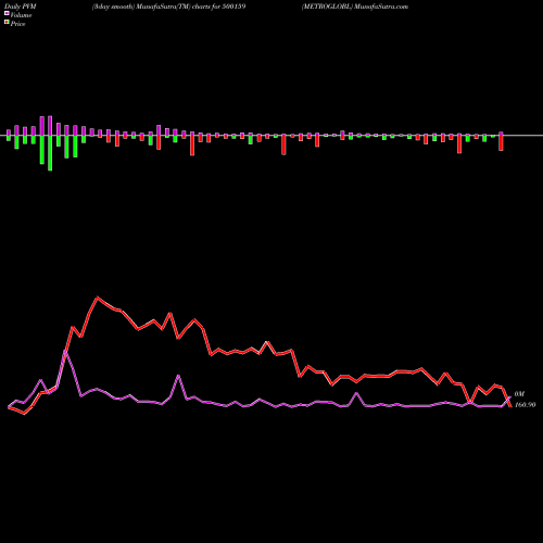 PVM Price Volume Measure charts METROGLOBL 500159 share BSE Stock Exchange 