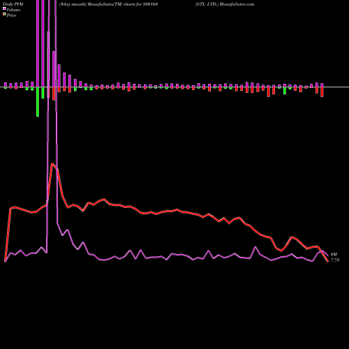 PVM Price Volume Measure charts GTL LTD. 500160 share BSE Stock Exchange 