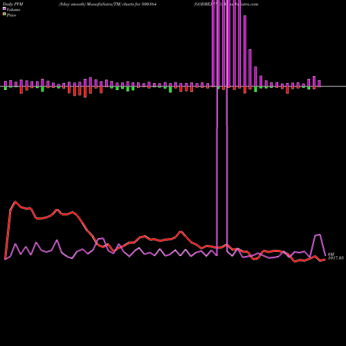 PVM Price Volume Measure charts GODREJ IND 500164 share BSE Stock Exchange 