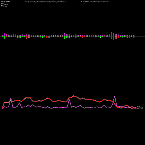 PVM Price Volume Measure charts KANSAI NERO 500165 share BSE Stock Exchange 