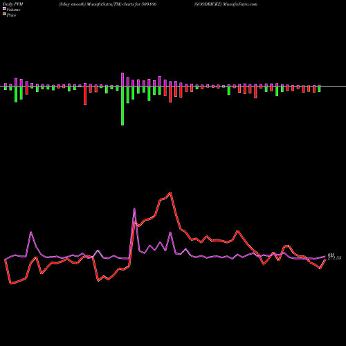 PVM Price Volume Measure charts GOODRICKE 500166 share BSE Stock Exchange 