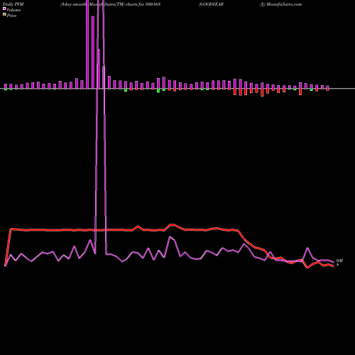 PVM Price Volume Measure charts GOODYEAR (I) 500168 share BSE Stock Exchange 