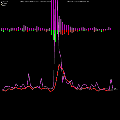 PVM Price Volume Measure charts GFLLIMITED 500173 share BSE Stock Exchange 