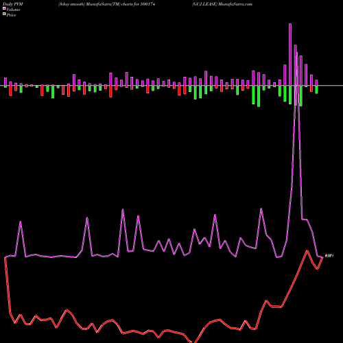 PVM Price Volume Measure charts GUJ.LEASE 500174 share BSE Stock Exchange 