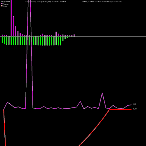 PVM Price Volume Measure charts HARIG CRANKSHAFTS LTD. 500178 share BSE Stock Exchange 