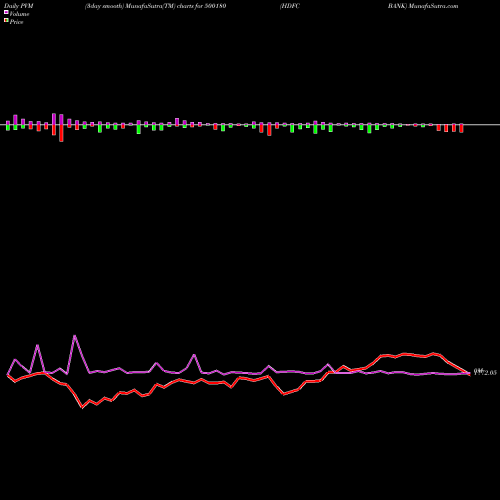 PVM Price Volume Measure charts HDFC BANK 500180 share BSE Stock Exchange 