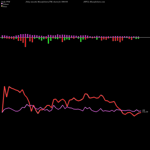 PVM Price Volume Measure charts HFCL 500183 share BSE Stock Exchange 