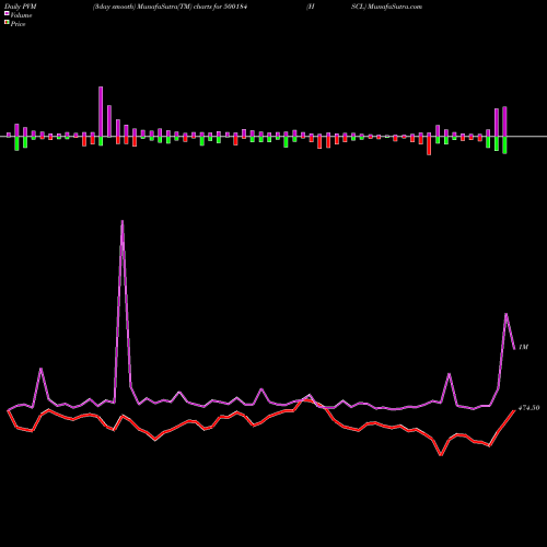 PVM Price Volume Measure charts HSCL 500184 share BSE Stock Exchange 