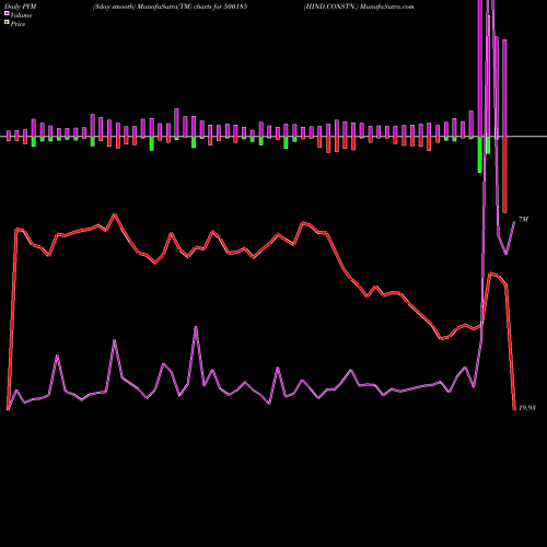 PVM Price Volume Measure charts HIND.CONSTN. 500185 share BSE Stock Exchange 