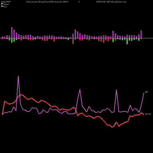PVM Price Volume Measure charts HIND.OIL EXP 500186 share BSE Stock Exchange 