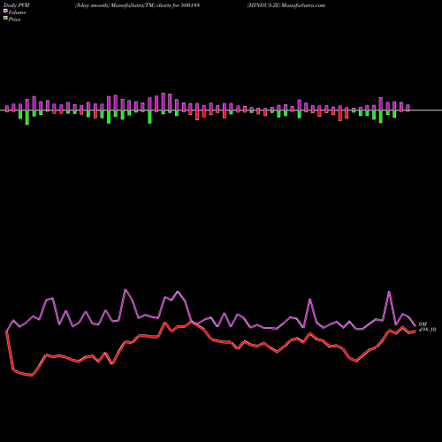 PVM Price Volume Measure charts HINDUS.ZI 500188 share BSE Stock Exchange 
