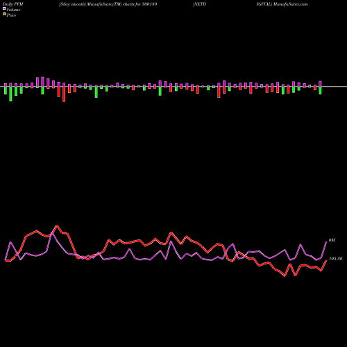 PVM Price Volume Measure charts NXTDIGITAL 500189 share BSE Stock Exchange 